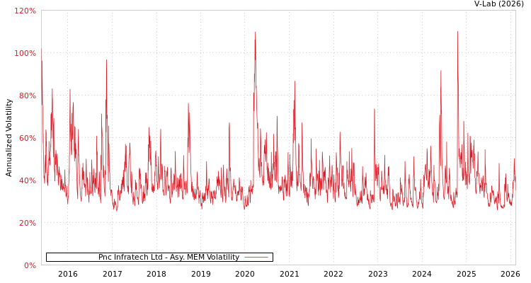 graph of Pnc Infratech Ltd AMEM
