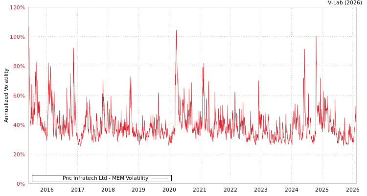 graph of Pnc Infratech Ltd MEM