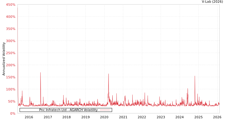 graph of Pnc Infratech Ltd AGARCH