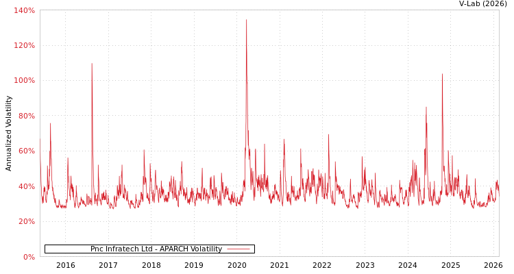 graph of Pnc Infratech Ltd APARCH