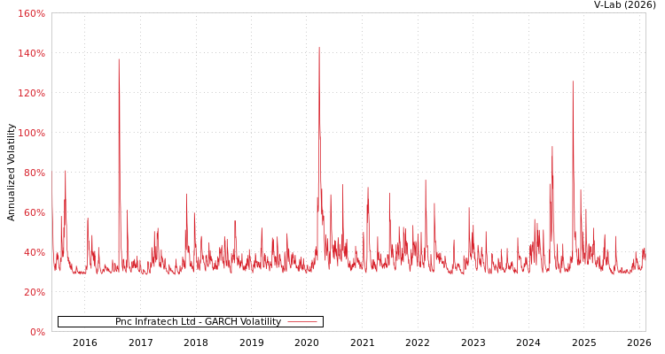 graph of Pnc Infratech Ltd GARCH