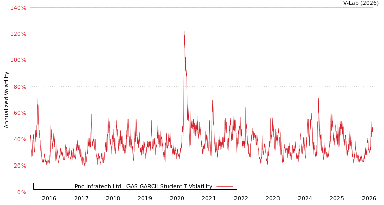 graph of Pnc Infratech Ltd GAS-GARCH-T