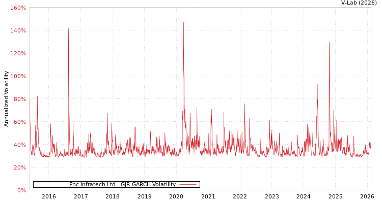 graph of Pnc Infratech Ltd GJR-GARCH