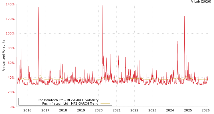 graph of Pnc Infratech Ltd MF2-GARCH