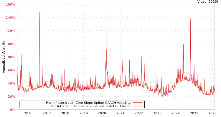graph of Pnc Infratech Ltd S0GARCH
