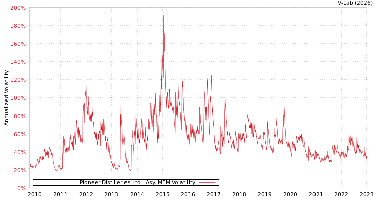 graph of Pioneer Distilleries Ltd AMEM