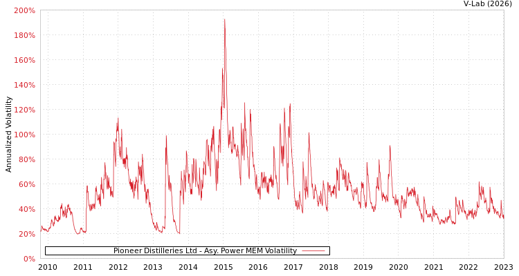 graph of Pioneer Distilleries Ltd APMEM