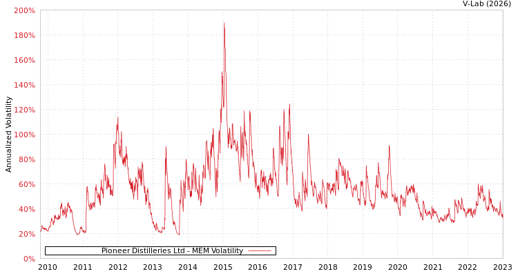 graph of Pioneer Distilleries Ltd MEM