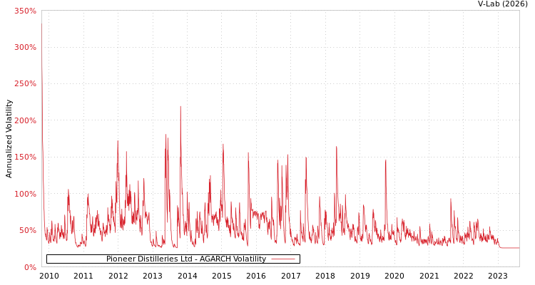 graph of Pioneer Distilleries Ltd AGARCH