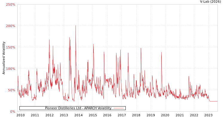 graph of Pioneer Distilleries Ltd APARCH