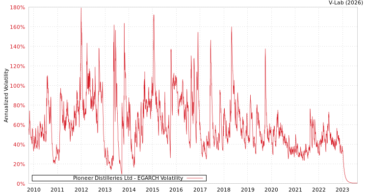 graph of Pioneer Distilleries Ltd EGARCH