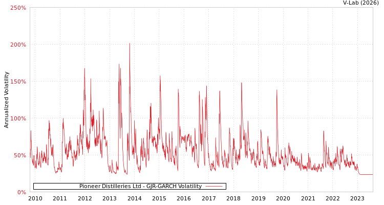graph of Pioneer Distilleries Ltd GJR-GARCH