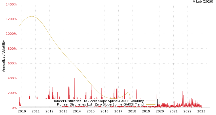 graph of Pioneer Distilleries Ltd S0GARCH