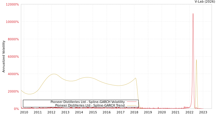 graph of Pioneer Distilleries Ltd SGARCH