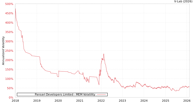 graph of Pansari Developers Limited MEM