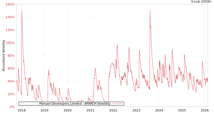 graph of Pansari Developers Limited APARCH