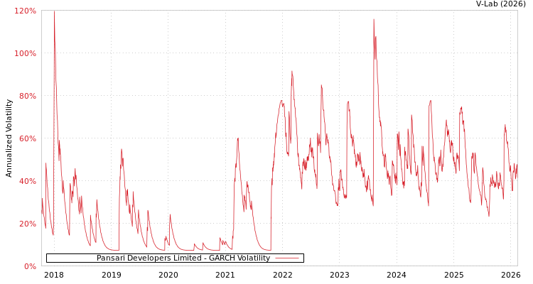 graph of Pansari Developers Limited GARCH