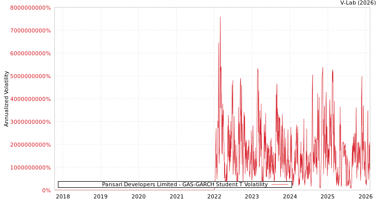 graph of Pansari Developers Limited GAS-GARCH-T