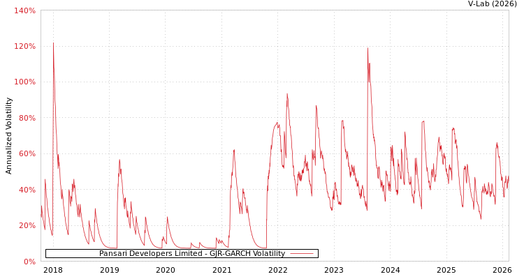 graph of Pansari Developers Limited GJR-GARCH