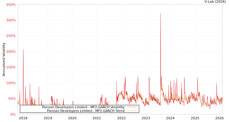graph of Pansari Developers Limited MF2-GARCH