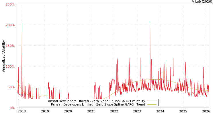 graph of Pansari Developers Limited S0GARCH