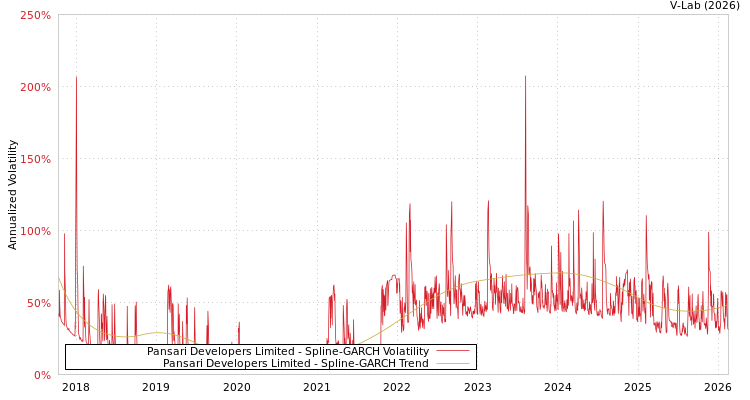 graph of Pansari Developers Limited SGARCH