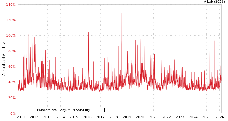 graph of Pandora A/S AMEM