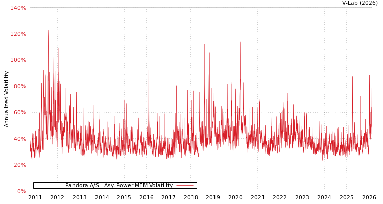 graph of Pandora A/S APMEM