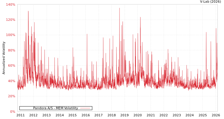 graph of Pandora A/S MEM