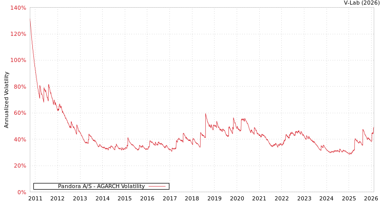 graph of Pandora A/S AGARCH