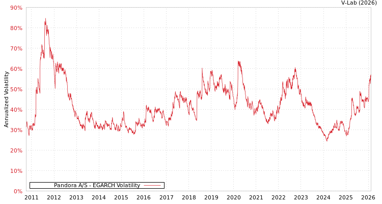 graph of Pandora A/S EGARCH