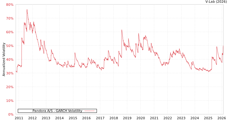 graph of Pandora A/S GARCH