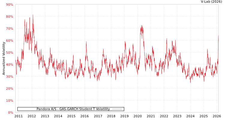 graph of Pandora A/S GAS-GARCH-T