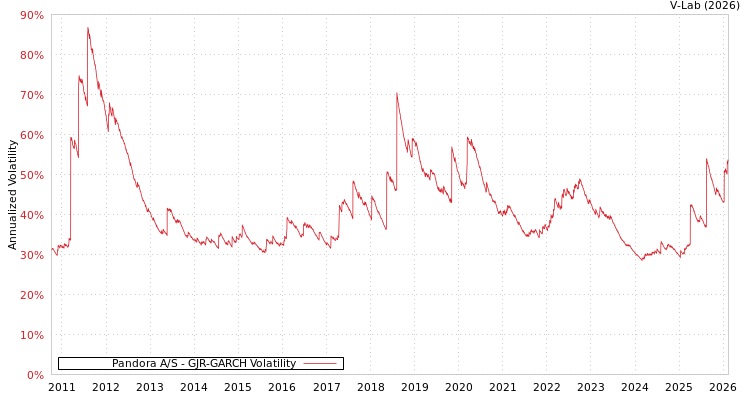 graph of Pandora A/S GJR-GARCH