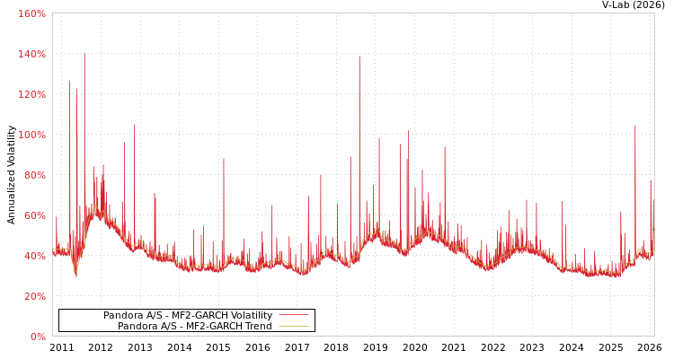 graph of Pandora A/S MF2-GARCH