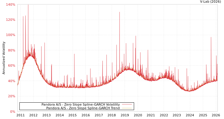 graph of Pandora A/S S0GARCH