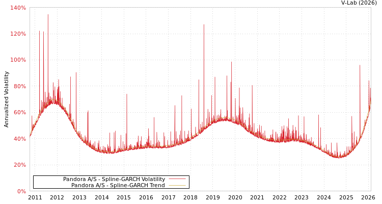 graph of Pandora A/S SGARCH