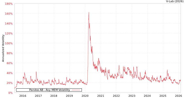 graph of Pandox AB AMEM