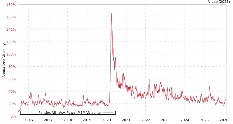 graph of Pandox AB APMEM