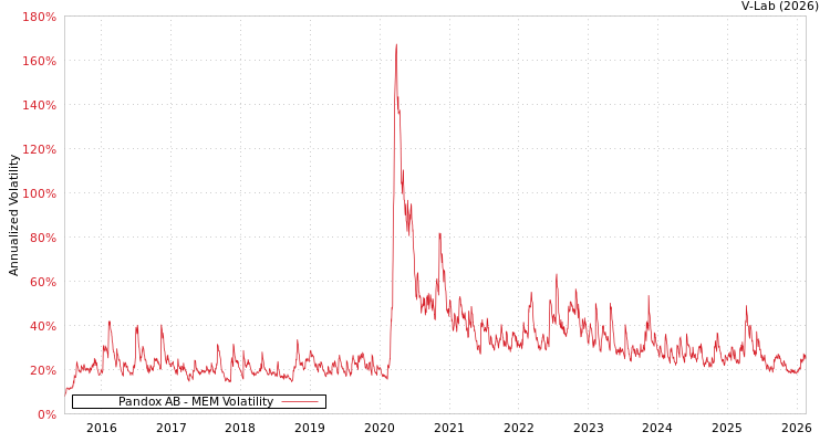 graph of Pandox AB MEM