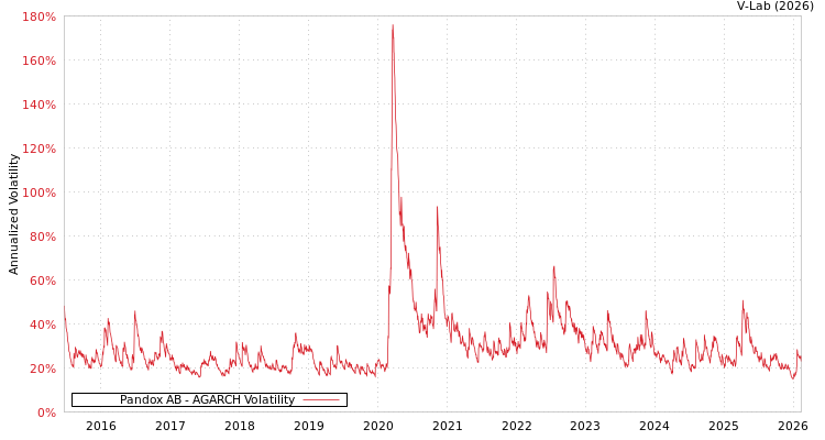 graph of Pandox AB AGARCH
