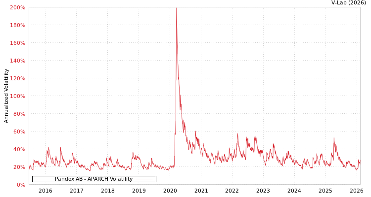graph of Pandox AB APARCH