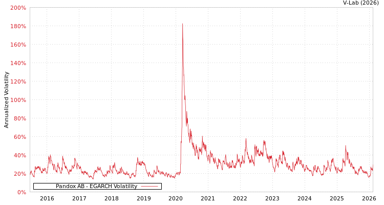 graph of Pandox AB EGARCH