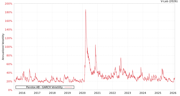 graph of Pandox AB GARCH