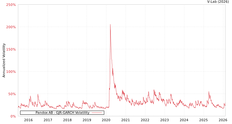 graph of Pandox AB GJR-GARCH