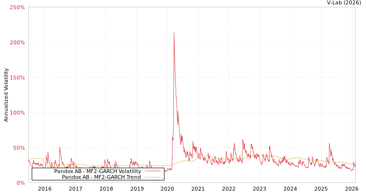 graph of Pandox AB MF2-GARCH