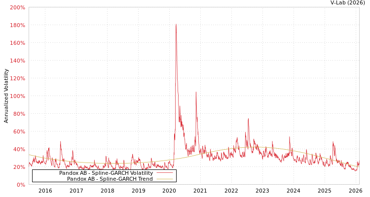 graph of Pandox AB SGARCH