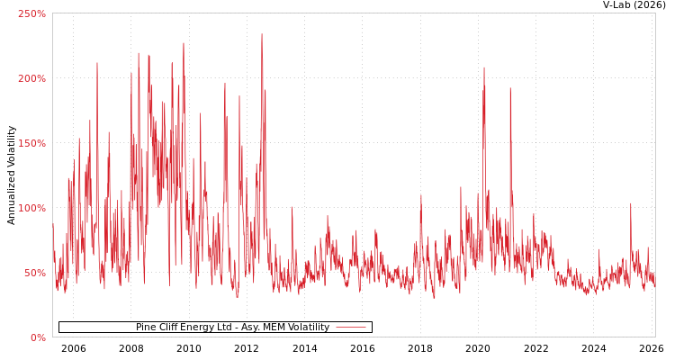 graph of Pine Cliff Energy Ltd AMEM