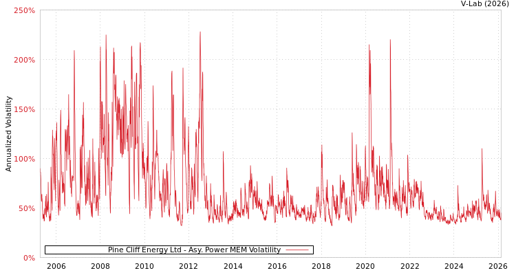 graph of Pine Cliff Energy Ltd APMEM