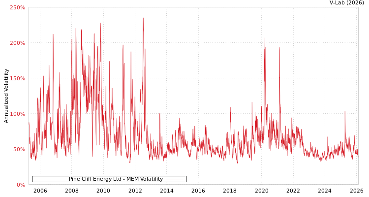 graph of Pine Cliff Energy Ltd MEM